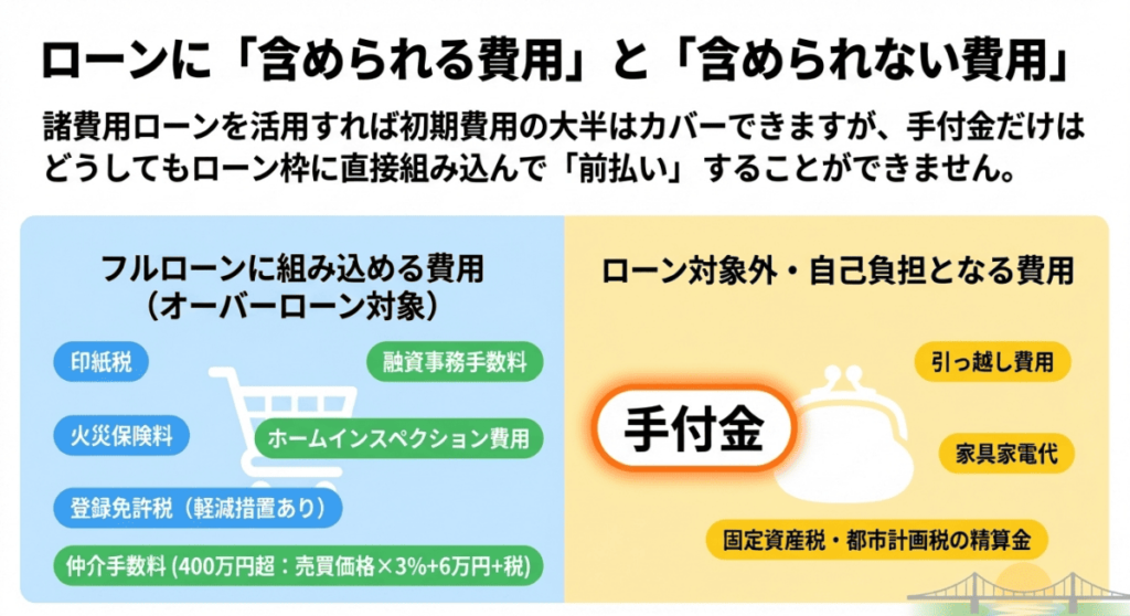 ローンに含められる費用と、含められない費用を解説する画像