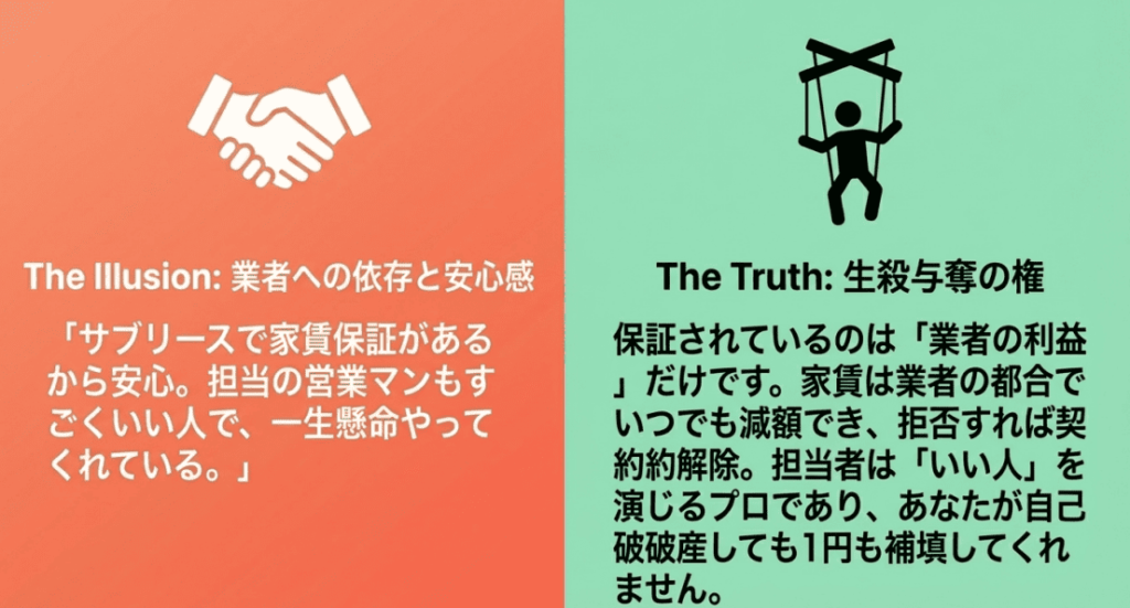 サブリースは生殺与奪の権を業者に渡していることを説明しているイメージ