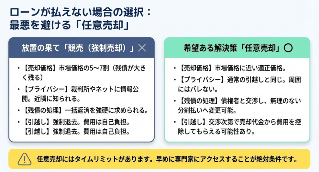 ローンが払えない場合の選択「任意売却」