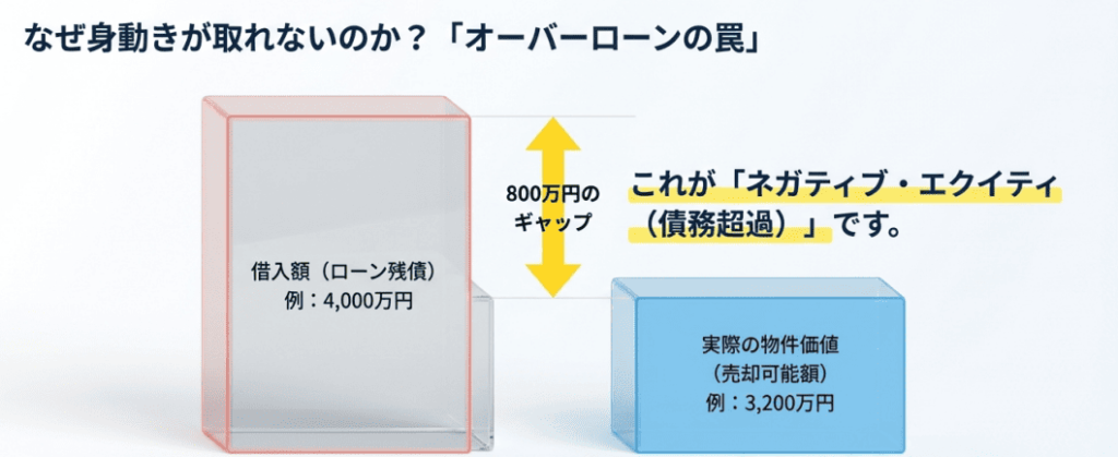 ネガティブエクイティのイメージ
